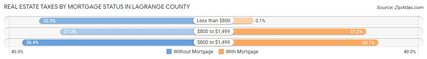 Real Estate Taxes by Mortgage Status in LaGrange County