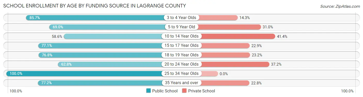 School Enrollment by Age by Funding Source in LaGrange County