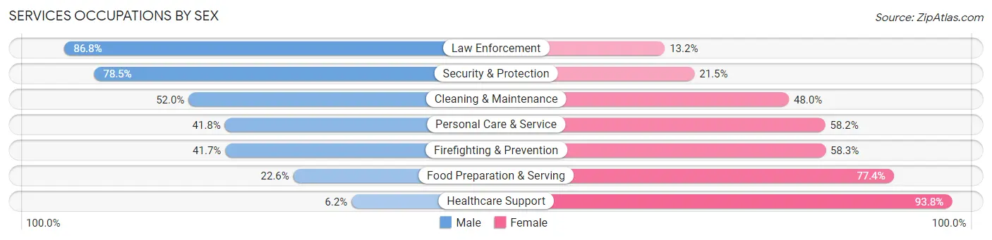 Services Occupations by Sex in LaGrange County