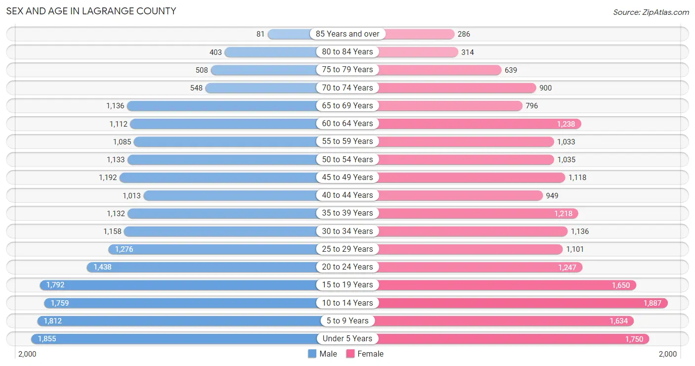 Sex and Age in LaGrange County