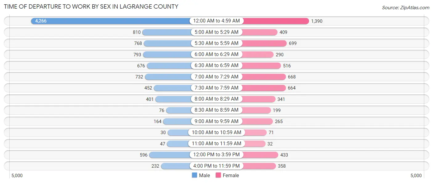 Time of Departure to Work by Sex in LaGrange County