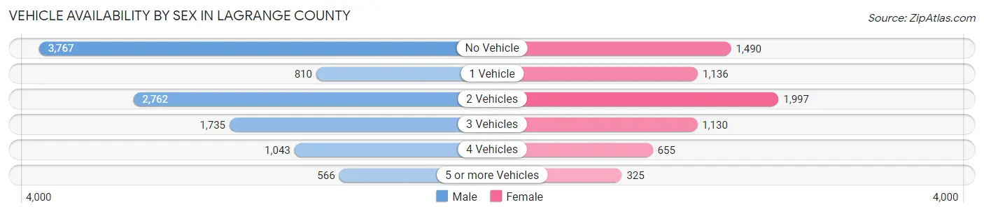 Vehicle Availability by Sex in LaGrange County