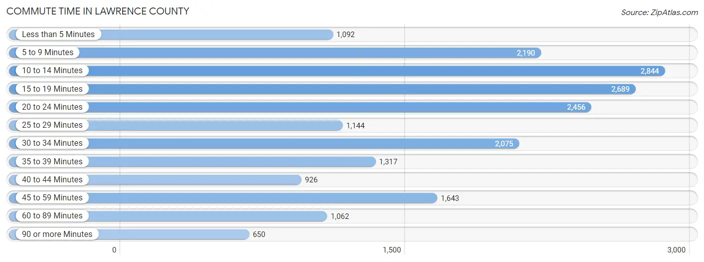 Commute Time in Lawrence County