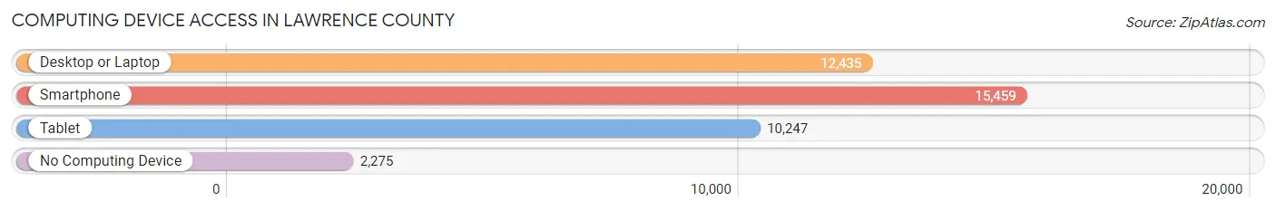 Computing Device Access in Lawrence County