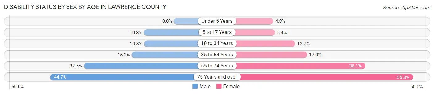 Disability Status by Sex by Age in Lawrence County