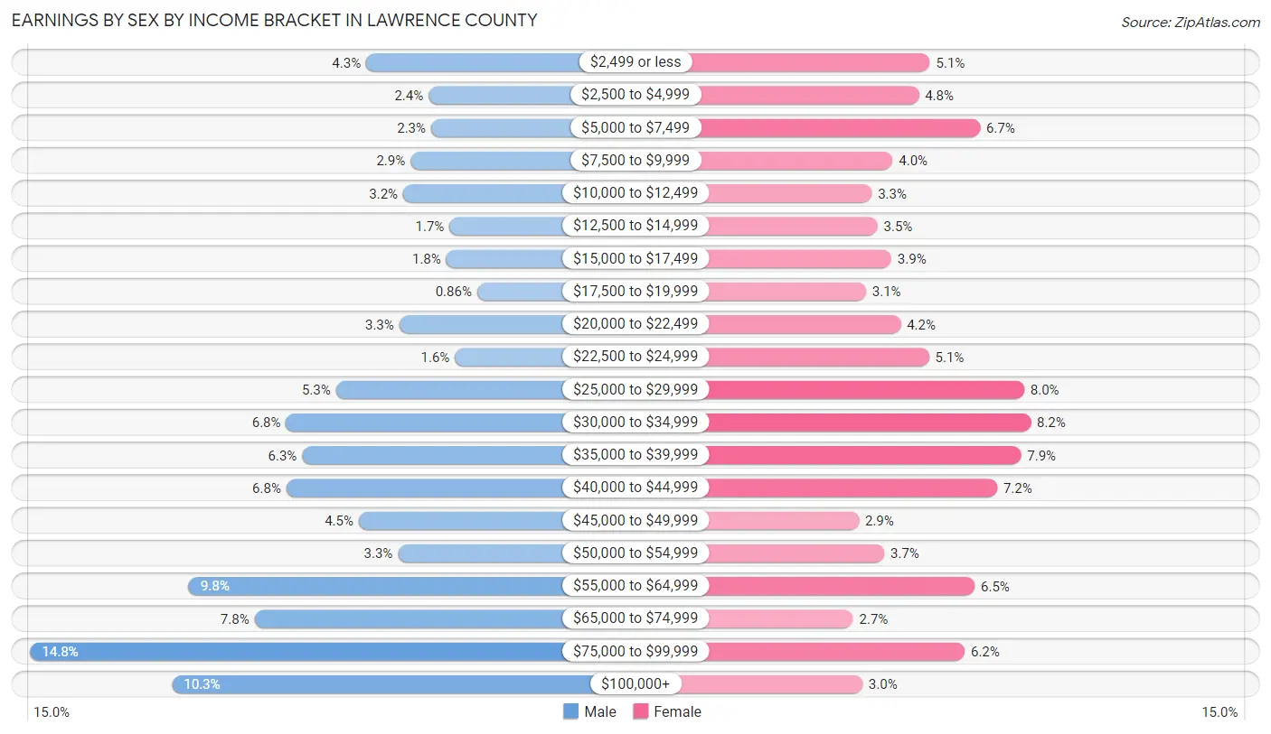 Earnings by Sex by Income Bracket in Lawrence County