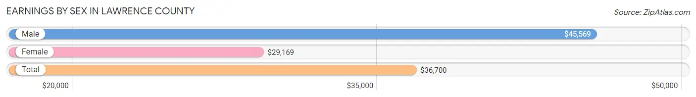 Earnings by Sex in Lawrence County