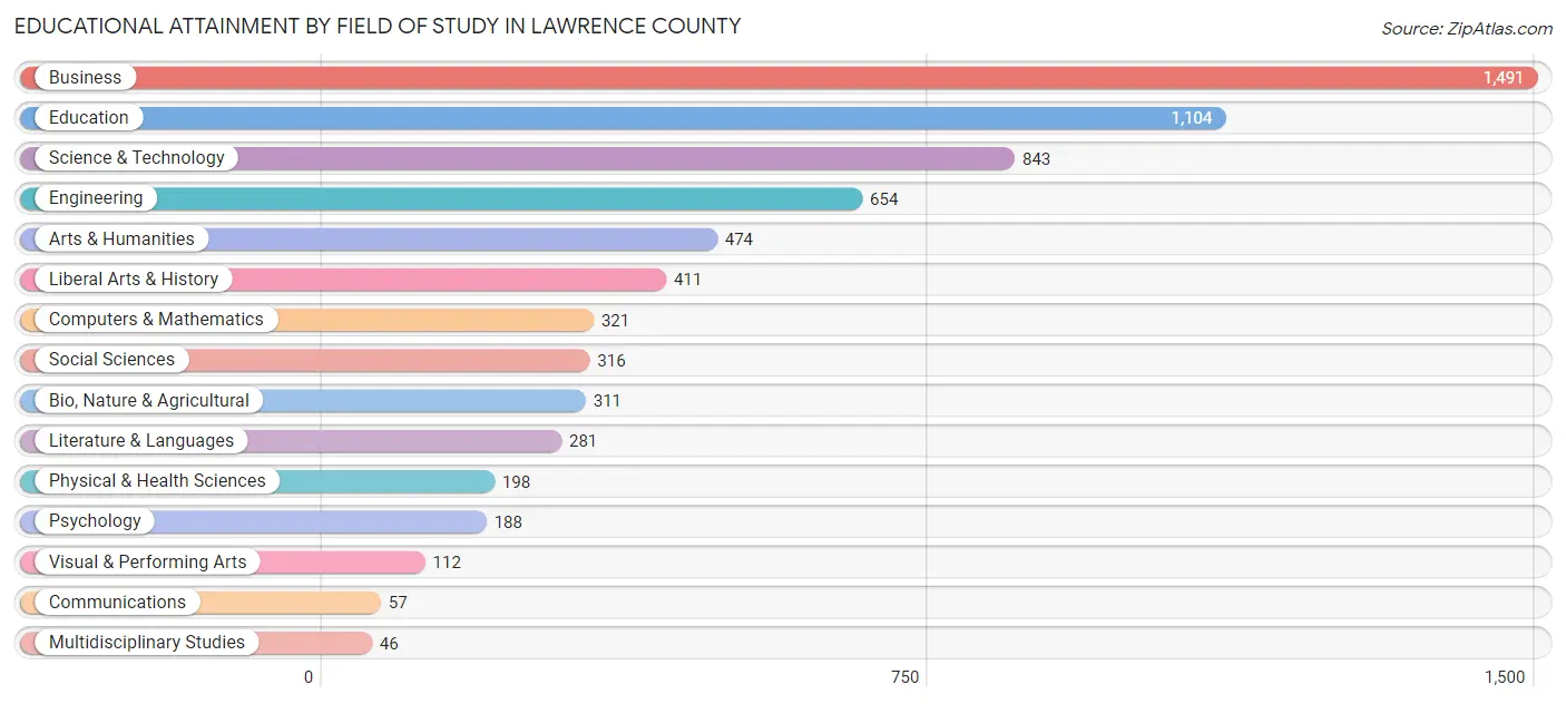 Educational Attainment by Field of Study in Lawrence County