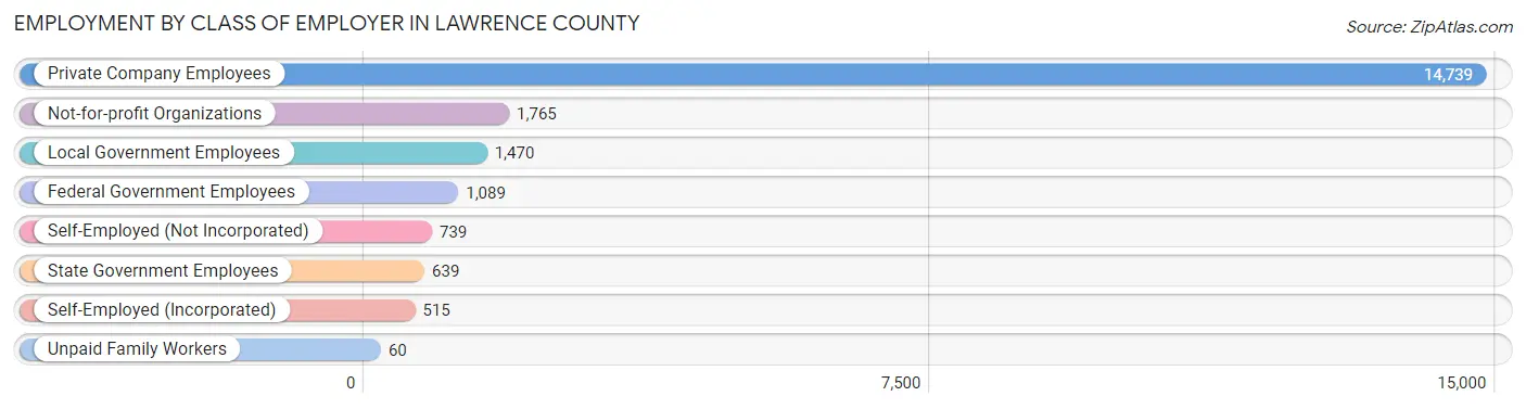 Employment by Class of Employer in Lawrence County