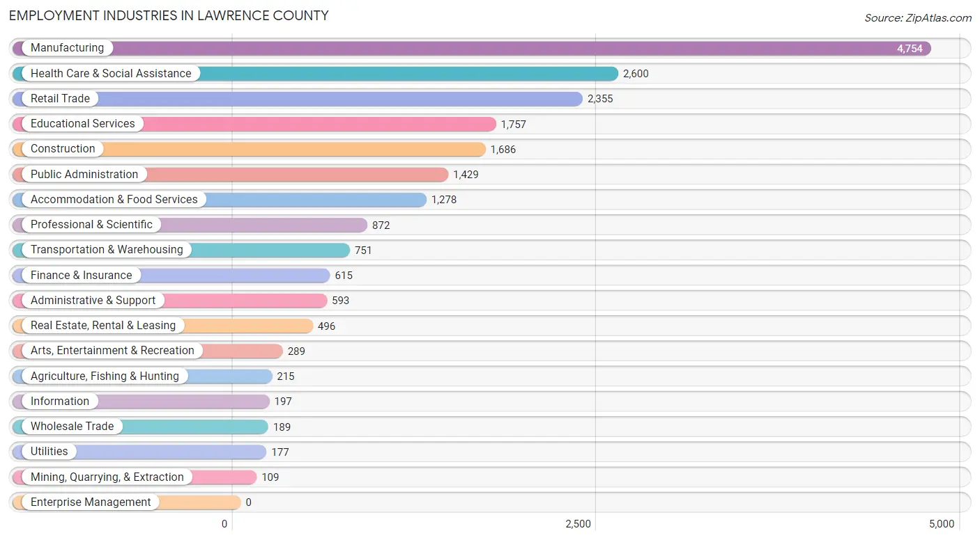 Employment Industries in Lawrence County