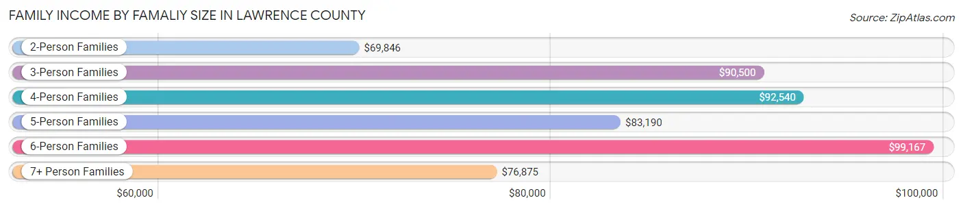 Family Income by Famaliy Size in Lawrence County