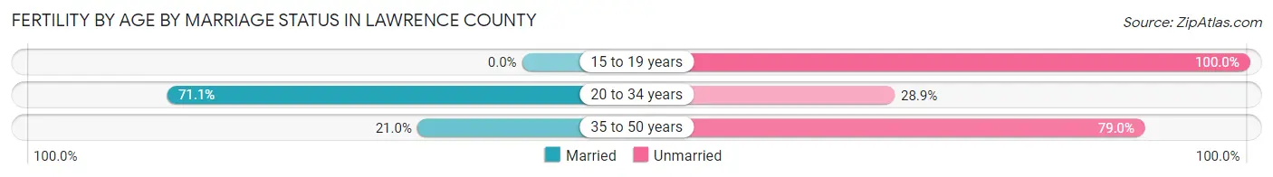 Female Fertility by Age by Marriage Status in Lawrence County