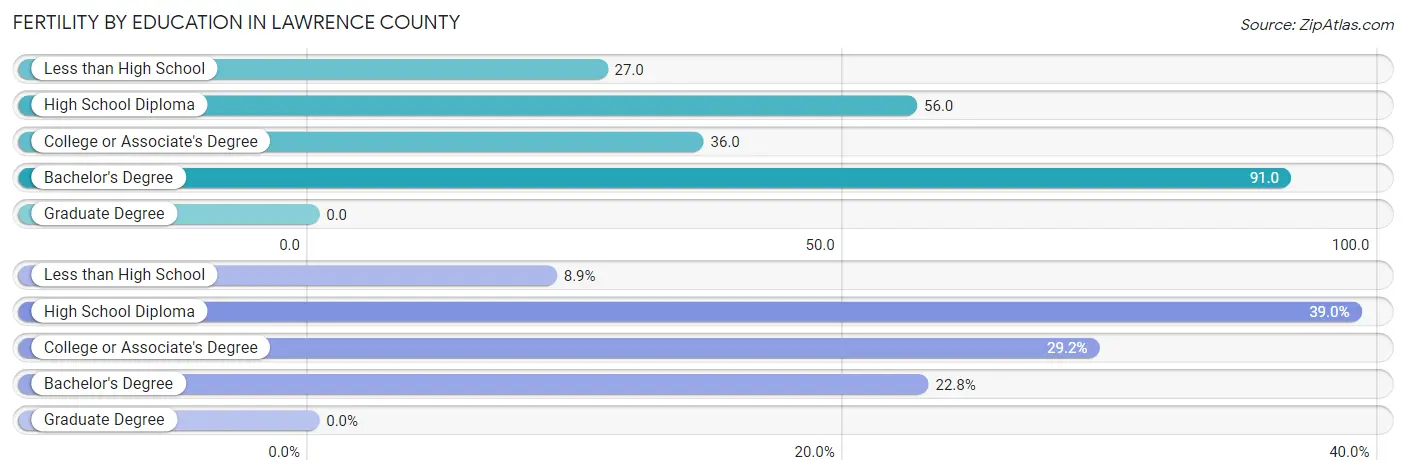 Female Fertility by Education Attainment in Lawrence County