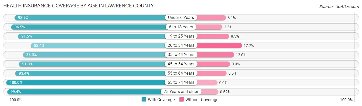 Health Insurance Coverage by Age in Lawrence County