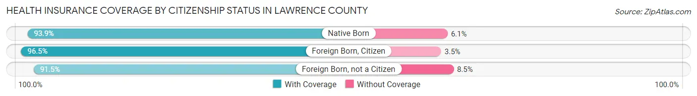 Health Insurance Coverage by Citizenship Status in Lawrence County