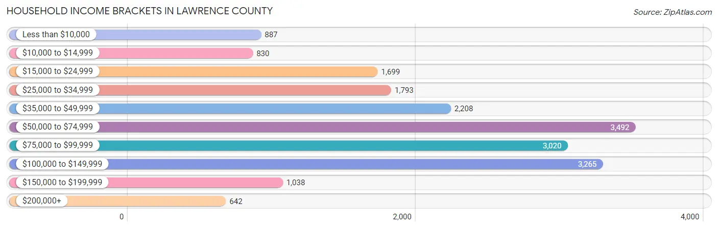 Household Income Brackets in Lawrence County
