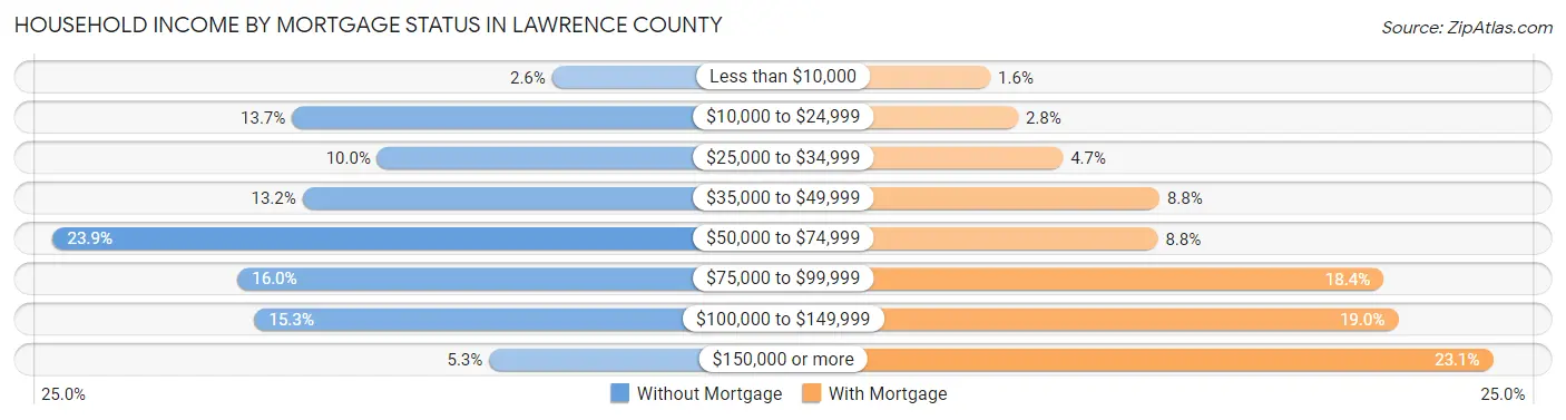 Household Income by Mortgage Status in Lawrence County