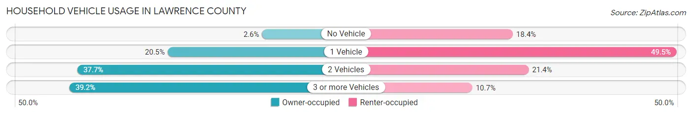 Household Vehicle Usage in Lawrence County