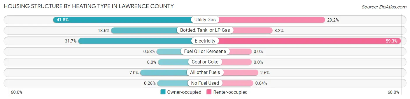 Housing Structure by Heating Type in Lawrence County