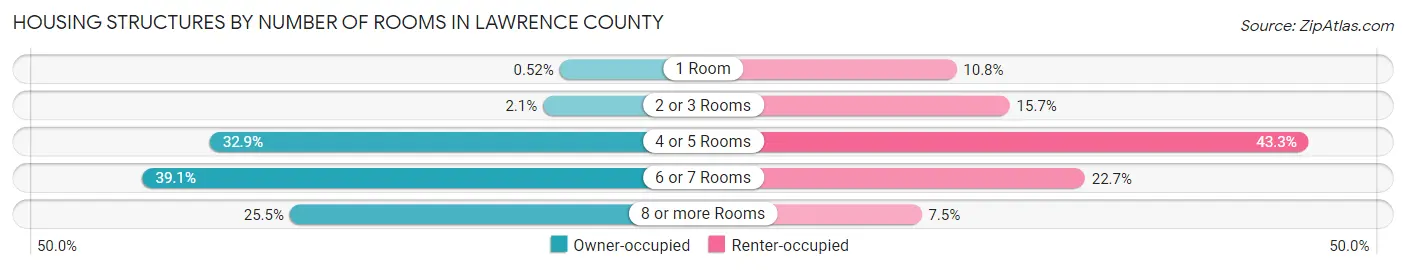 Housing Structures by Number of Rooms in Lawrence County