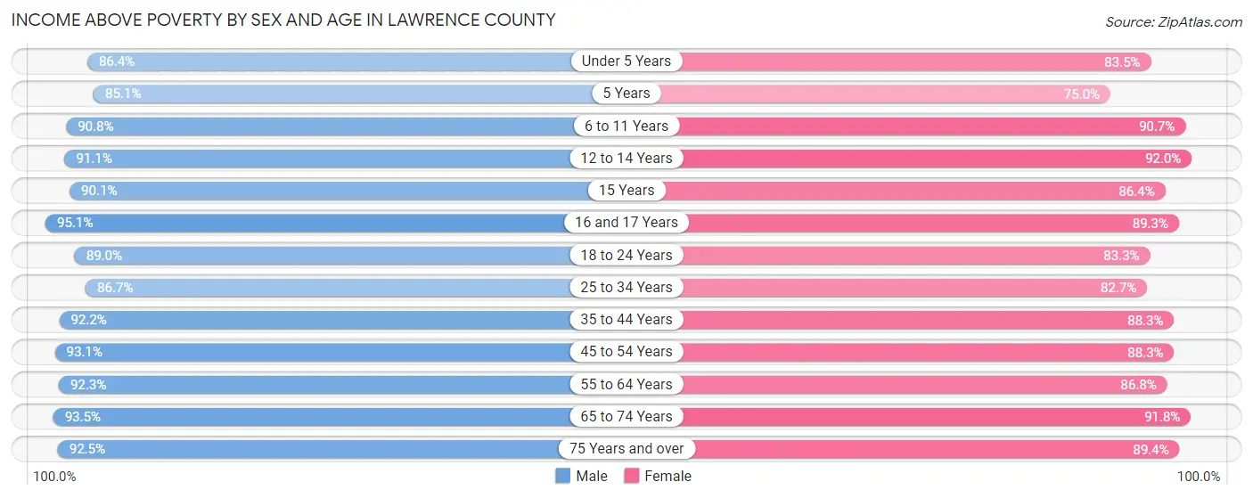 Income Above Poverty by Sex and Age in Lawrence County