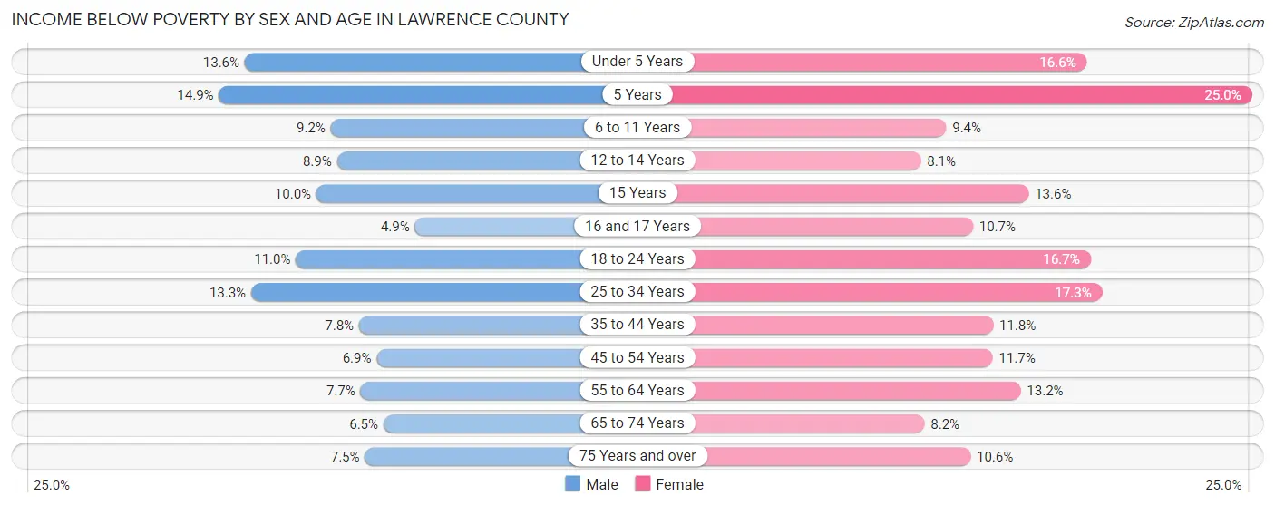 Income Below Poverty by Sex and Age in Lawrence County