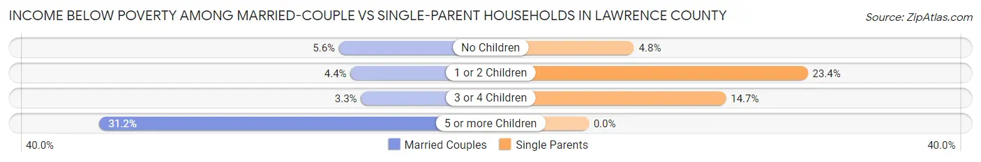 Income Below Poverty Among Married-Couple vs Single-Parent Households in Lawrence County