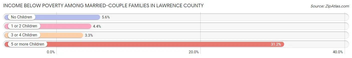 Income Below Poverty Among Married-Couple Families in Lawrence County