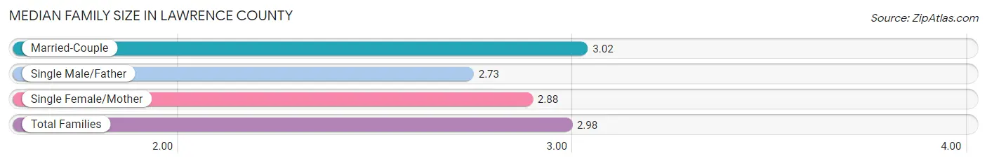 Median Family Size in Lawrence County