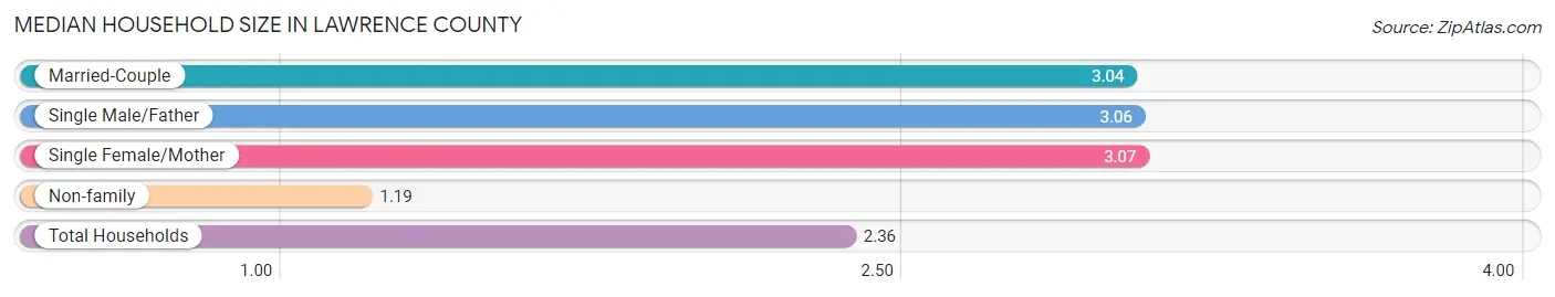 Median Household Size in Lawrence County