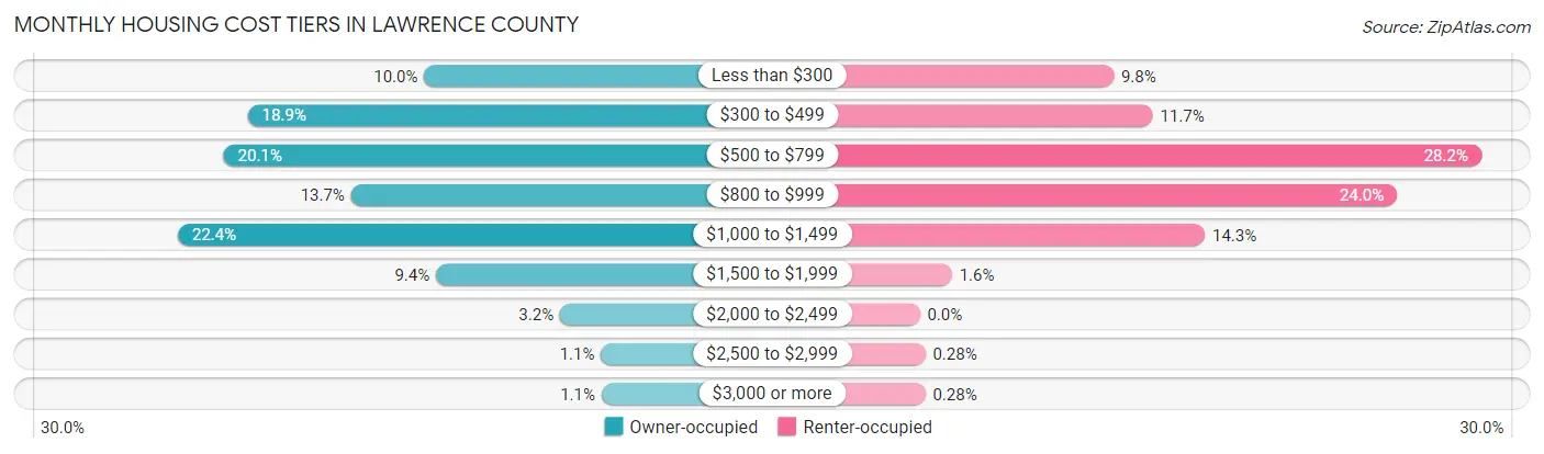 Monthly Housing Cost Tiers in Lawrence County