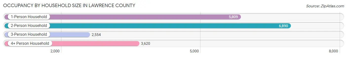 Occupancy by Household Size in Lawrence County