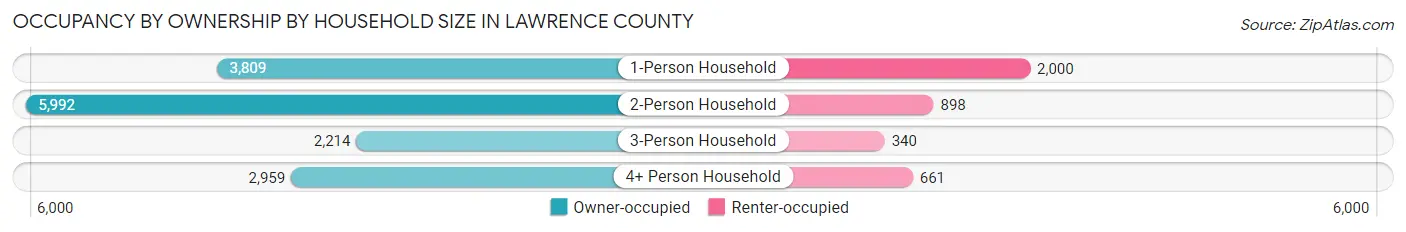 Occupancy by Ownership by Household Size in Lawrence County