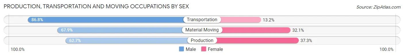 Production, Transportation and Moving Occupations by Sex in Lawrence County