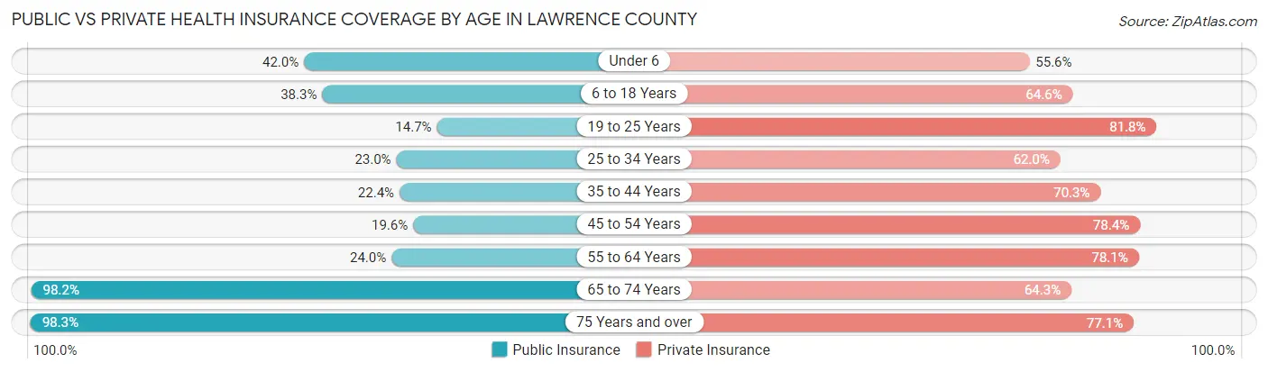 Public vs Private Health Insurance Coverage by Age in Lawrence County