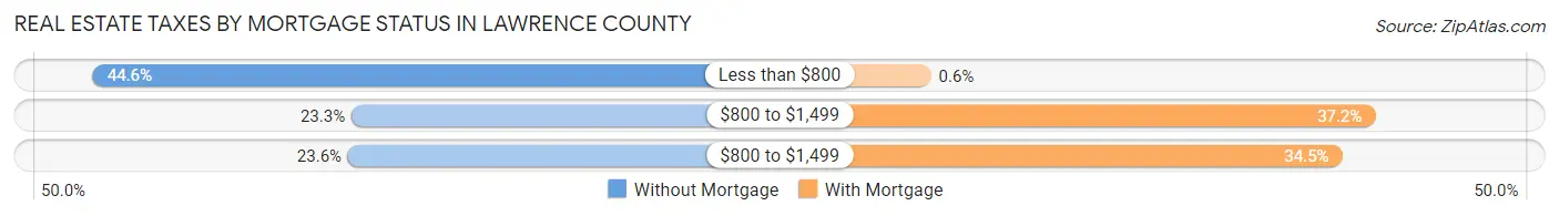 Real Estate Taxes by Mortgage Status in Lawrence County