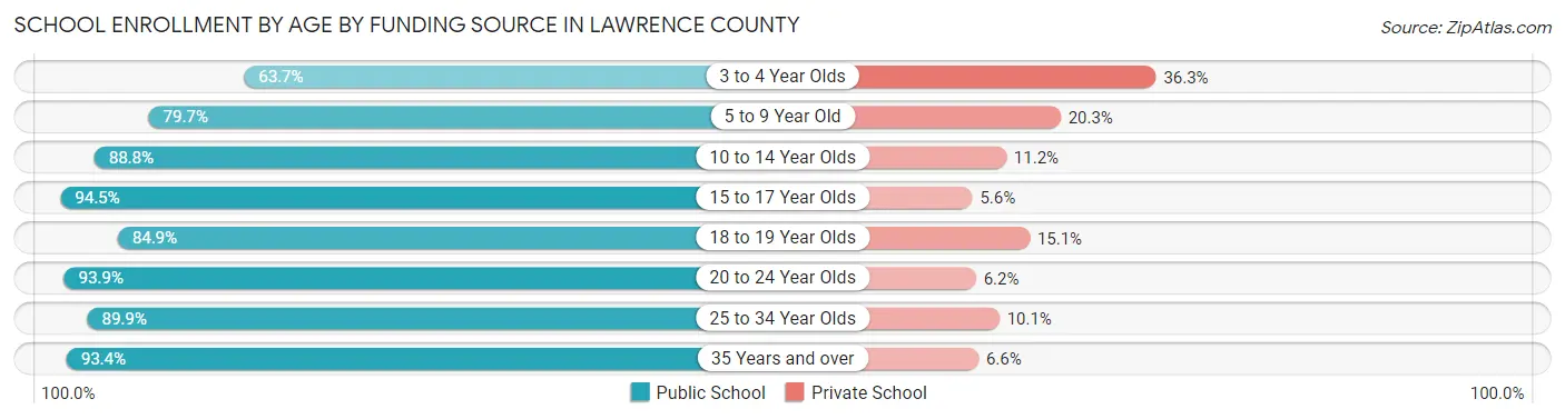 School Enrollment by Age by Funding Source in Lawrence County