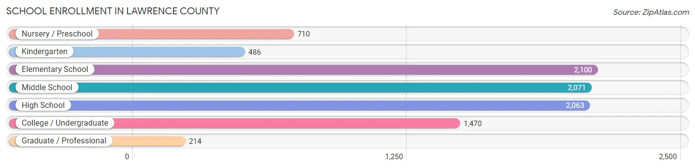 School Enrollment in Lawrence County