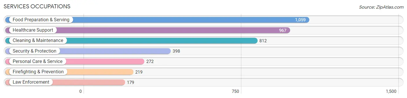 Services Occupations in Lawrence County