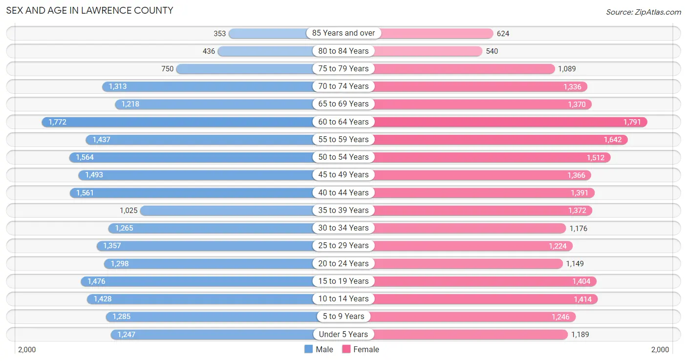 Sex and Age in Lawrence County