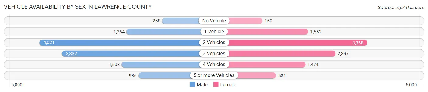 Vehicle Availability by Sex in Lawrence County