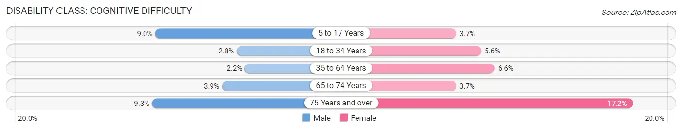 Disability in Marshall County: <span>Cognitive Difficulty</span>