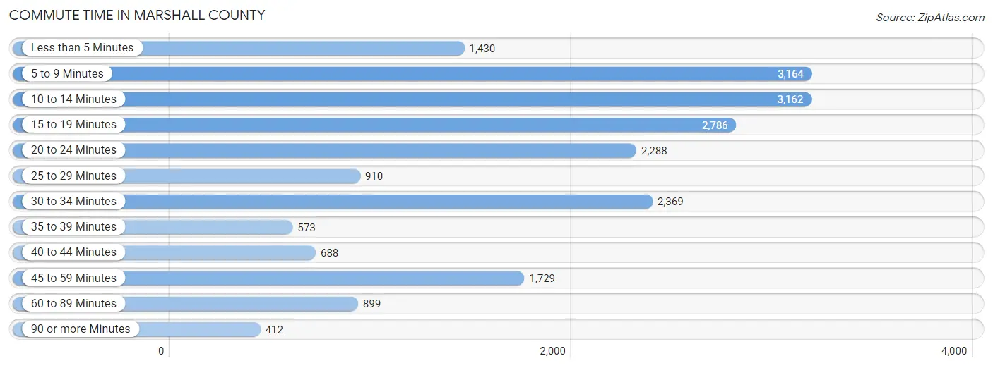 Commute Time in Marshall County
