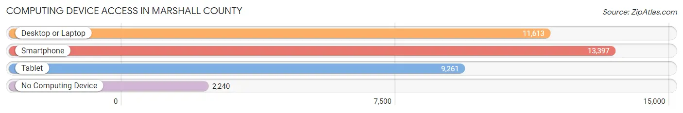 Computing Device Access in Marshall County