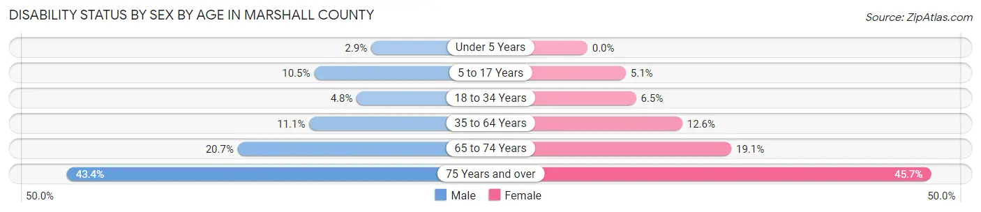 Disability Status by Sex by Age in Marshall County