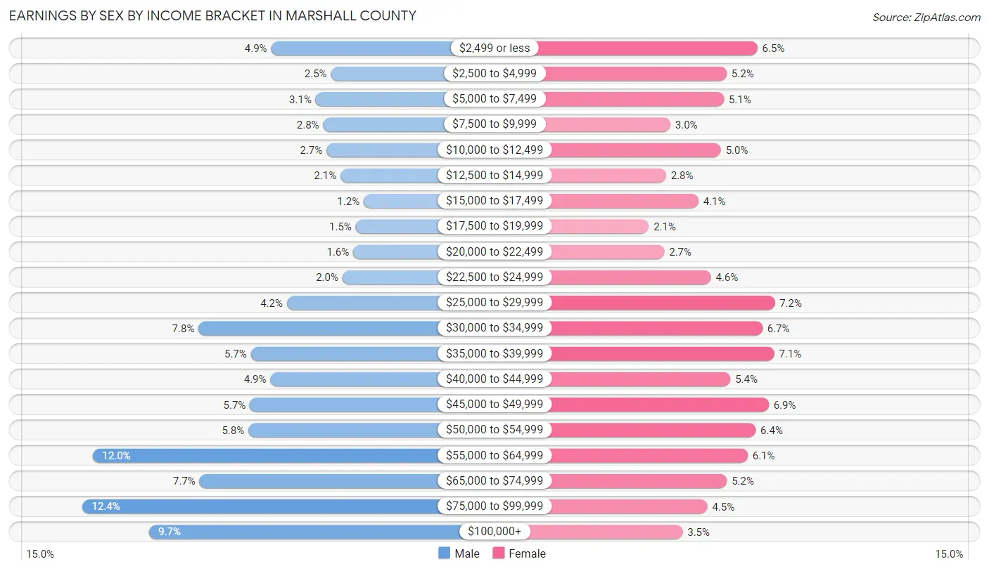 Earnings by Sex by Income Bracket in Marshall County