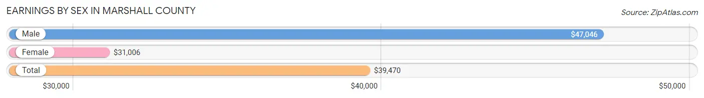 Earnings by Sex in Marshall County