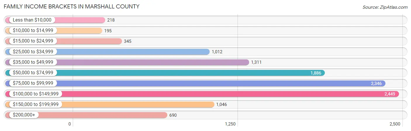 Family Income Brackets in Marshall County