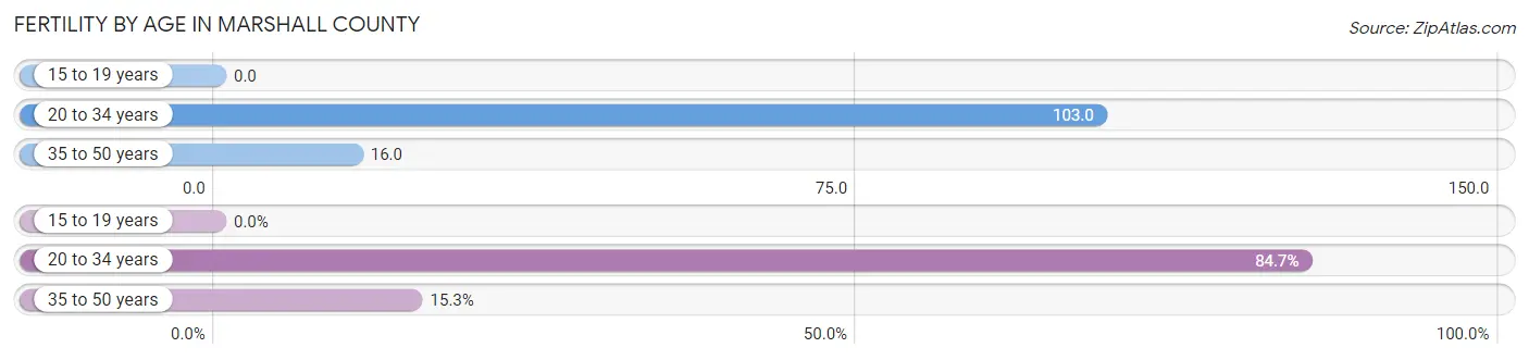 Female Fertility by Age in Marshall County