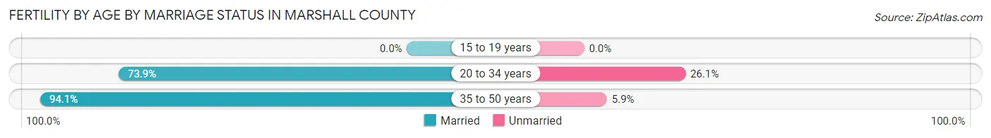 Female Fertility by Age by Marriage Status in Marshall County